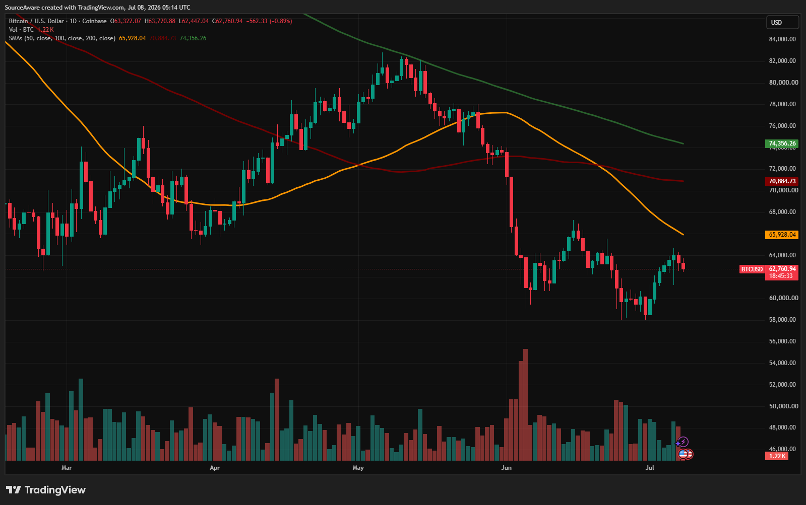 BTC/USD 1-day chart. Source: TradingView