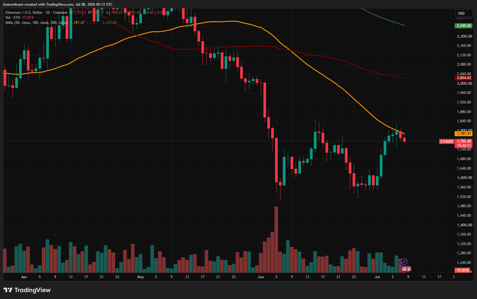 ETH/USD 1-day chart. Source: TradingView