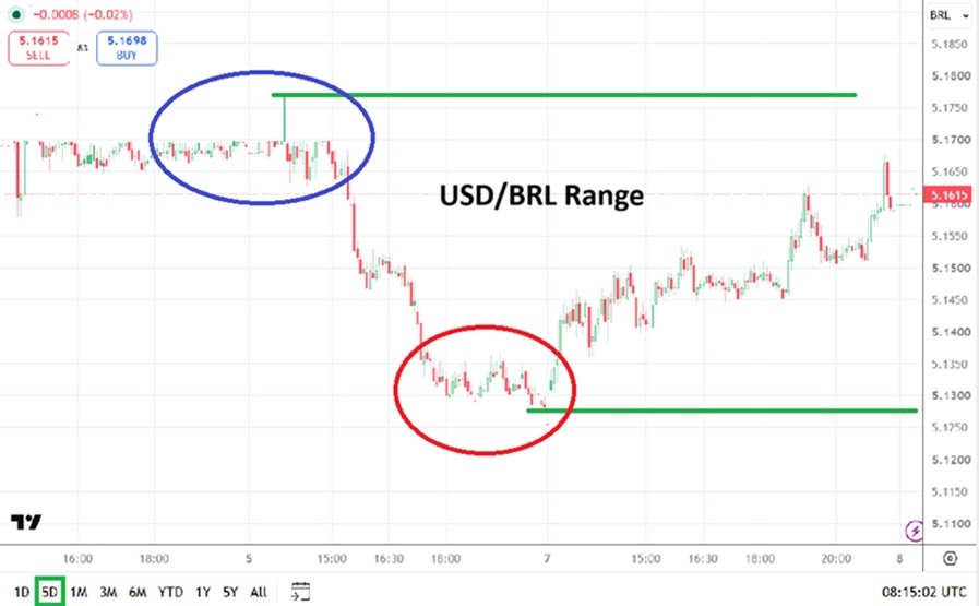 USD/BRL Analysis 8 July 2026