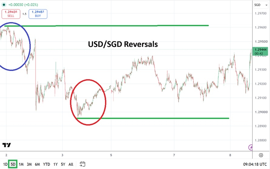 USD/SGD Analysis 8 july 2026