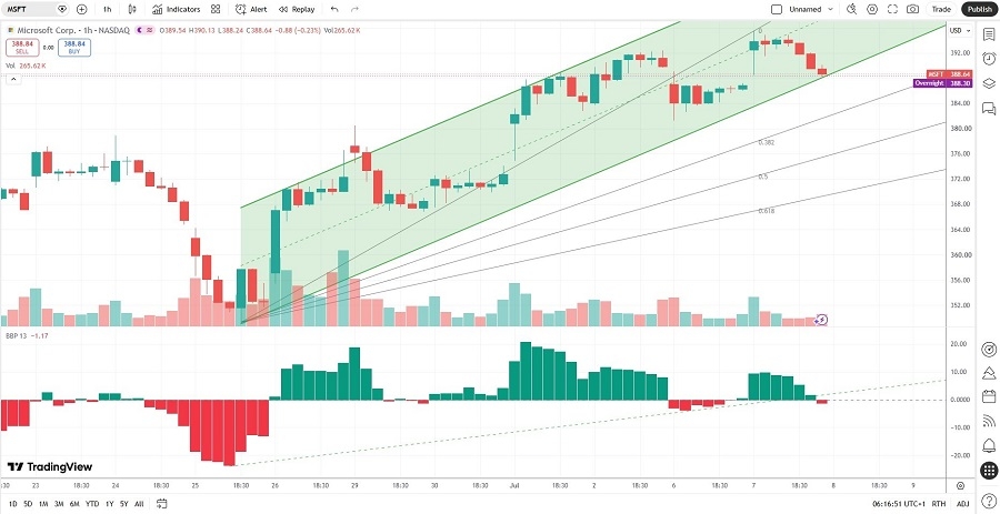 Microsoft Price Chart