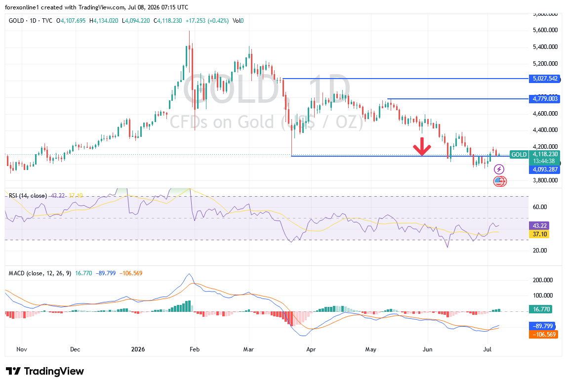 gold analysis july 8 2026