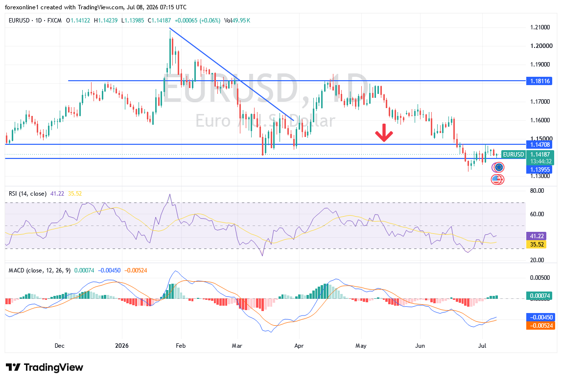 EURUSD analysis july 8 2026