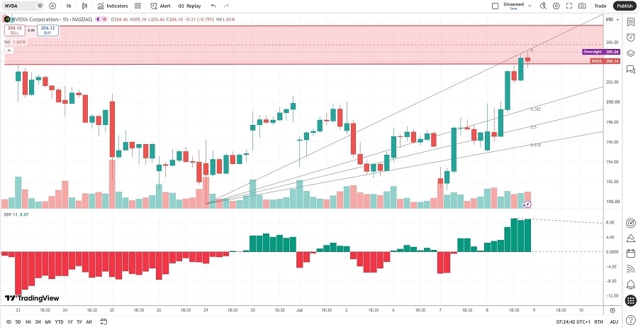 NVIDIA Price Chart