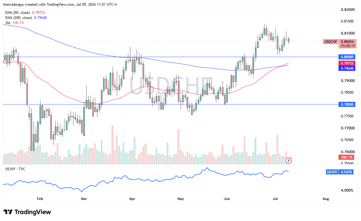 usd/chf forecast 10/07