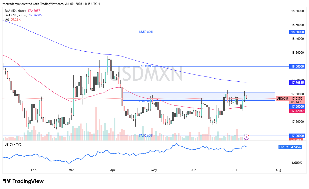 USD/MXN Forecasr 10/07