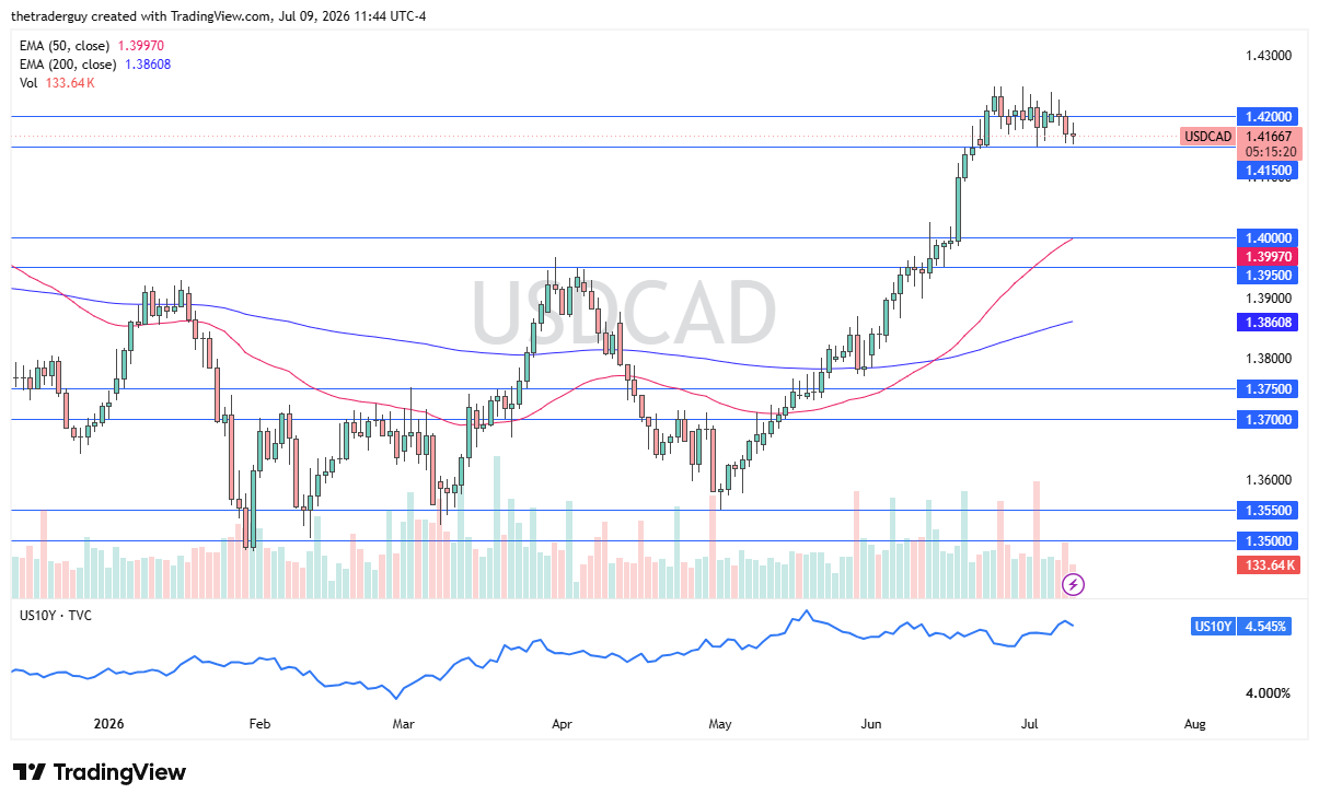 USD/CAD Forecast 10/07