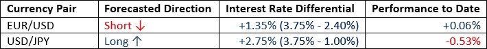 EUR/USD currency pair 12/07/2026 EUR/USD currency pair 12/07/2026