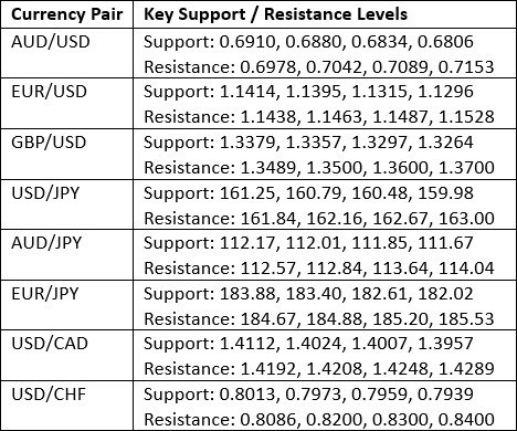 Key Support and Resistance Levels 12/03/2026 Key Support and Resistance Levels 12/03/2026