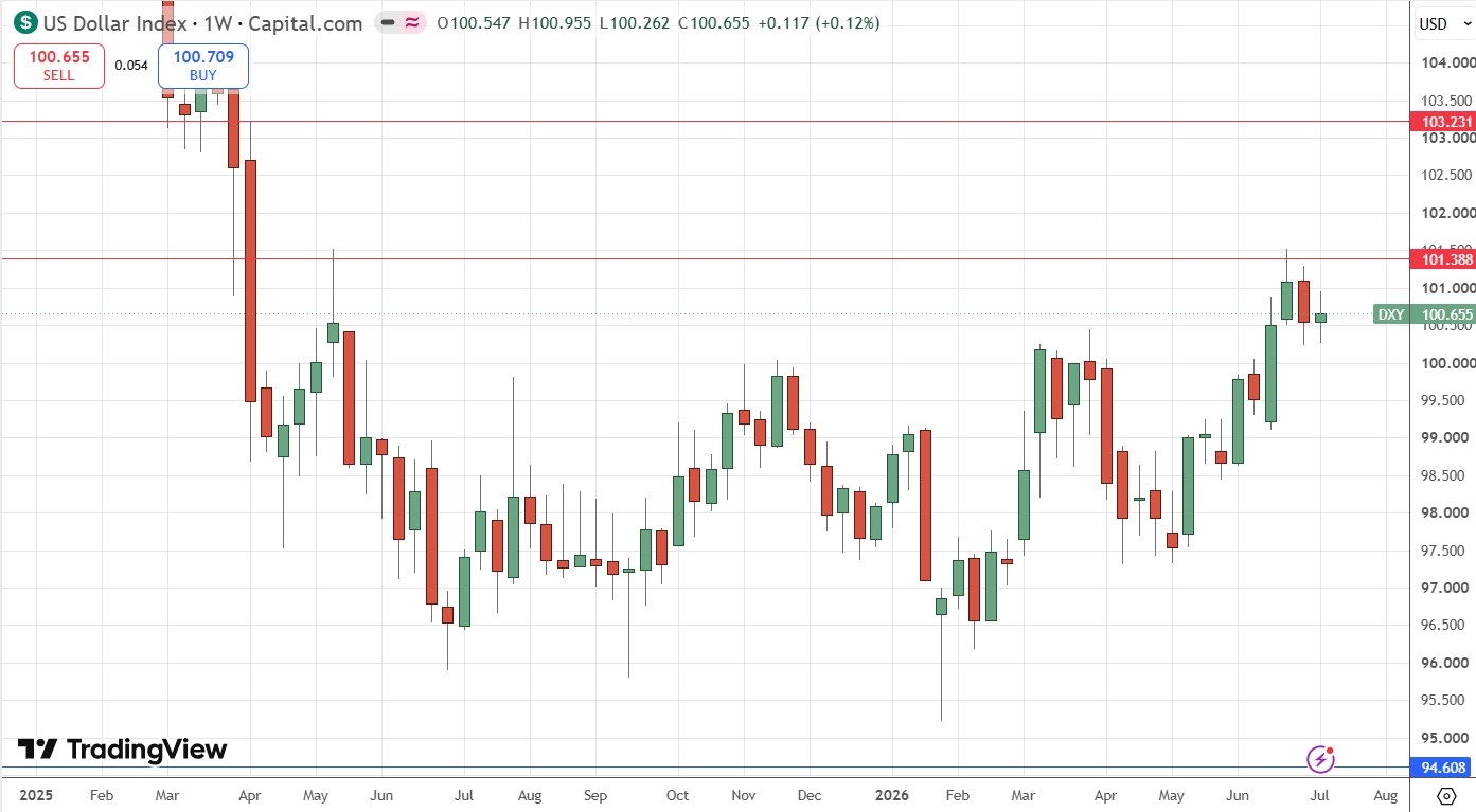 US Dollar Index Weekly Price Chart 12/07/2026 US Dollar Index Weekly Price Chart 12/07/2026
