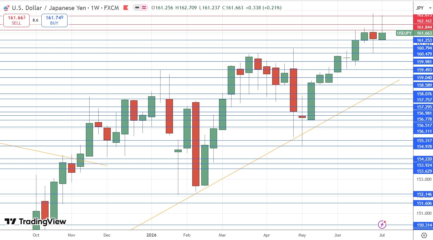 USD/JPY Weekly Price Chart 12/07/2026 USD/JPY Weekly Price Chart 12/07/2026
