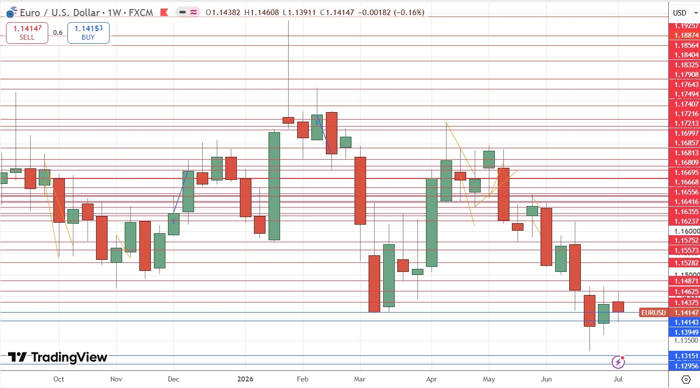 EUR/USD Weekly Price Chart 12/07/2026 EUR/USD Weekly Price Chart 12/07/2026