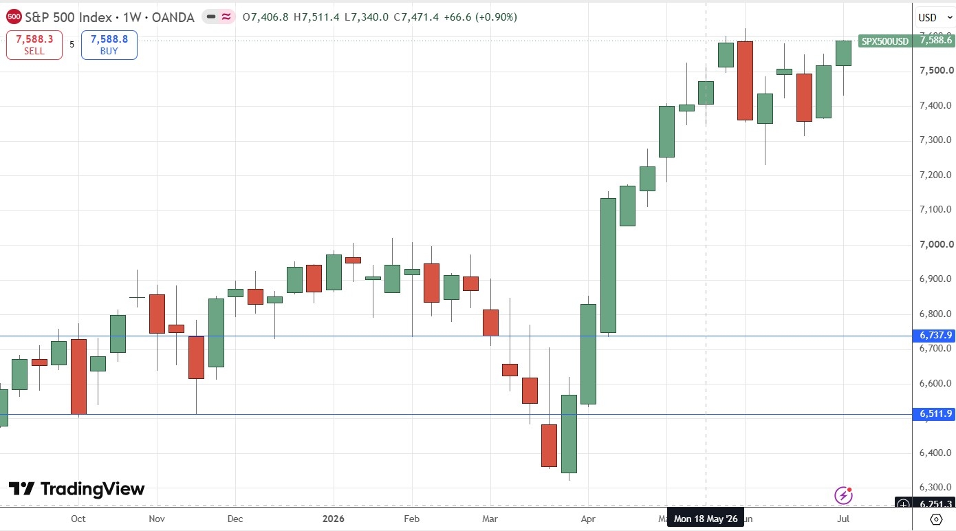 S&P 500 Index Daily Price Chart 12/07/2026 S&P 500 Index Daily Price Chart 12/07/2026