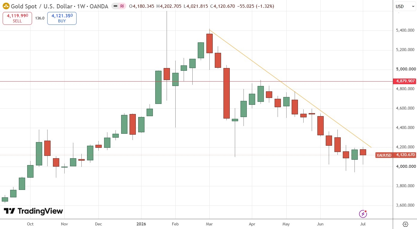 Gold Weekly Price Chart 12/07/2026 Gold Weekly Price Chart 12/07/2026