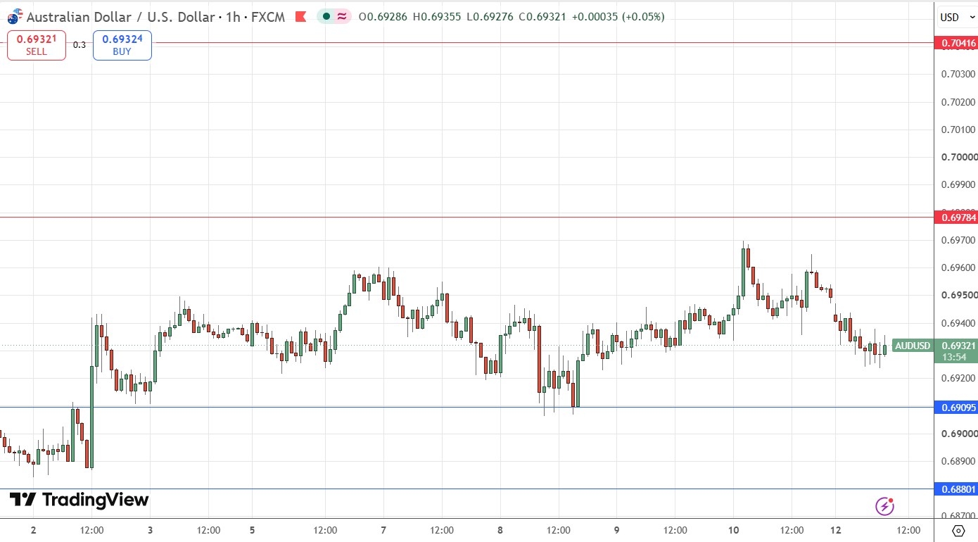 AUD/USD Forex Signal 13/07