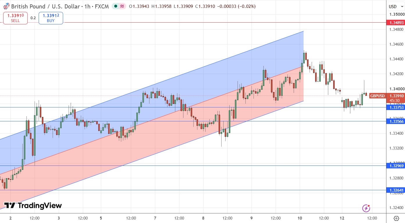 GBP/USD Analysis 13/07