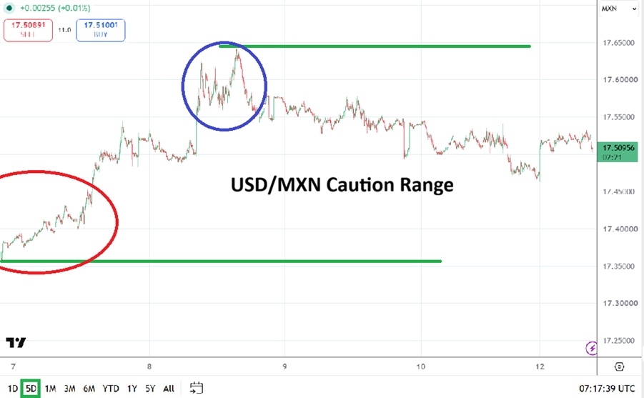 USD/MXN Price Chart 13/07