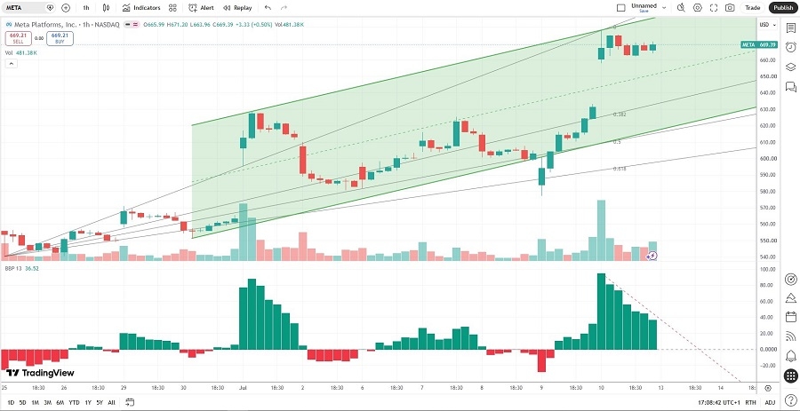 Meta Platforms Price Chart