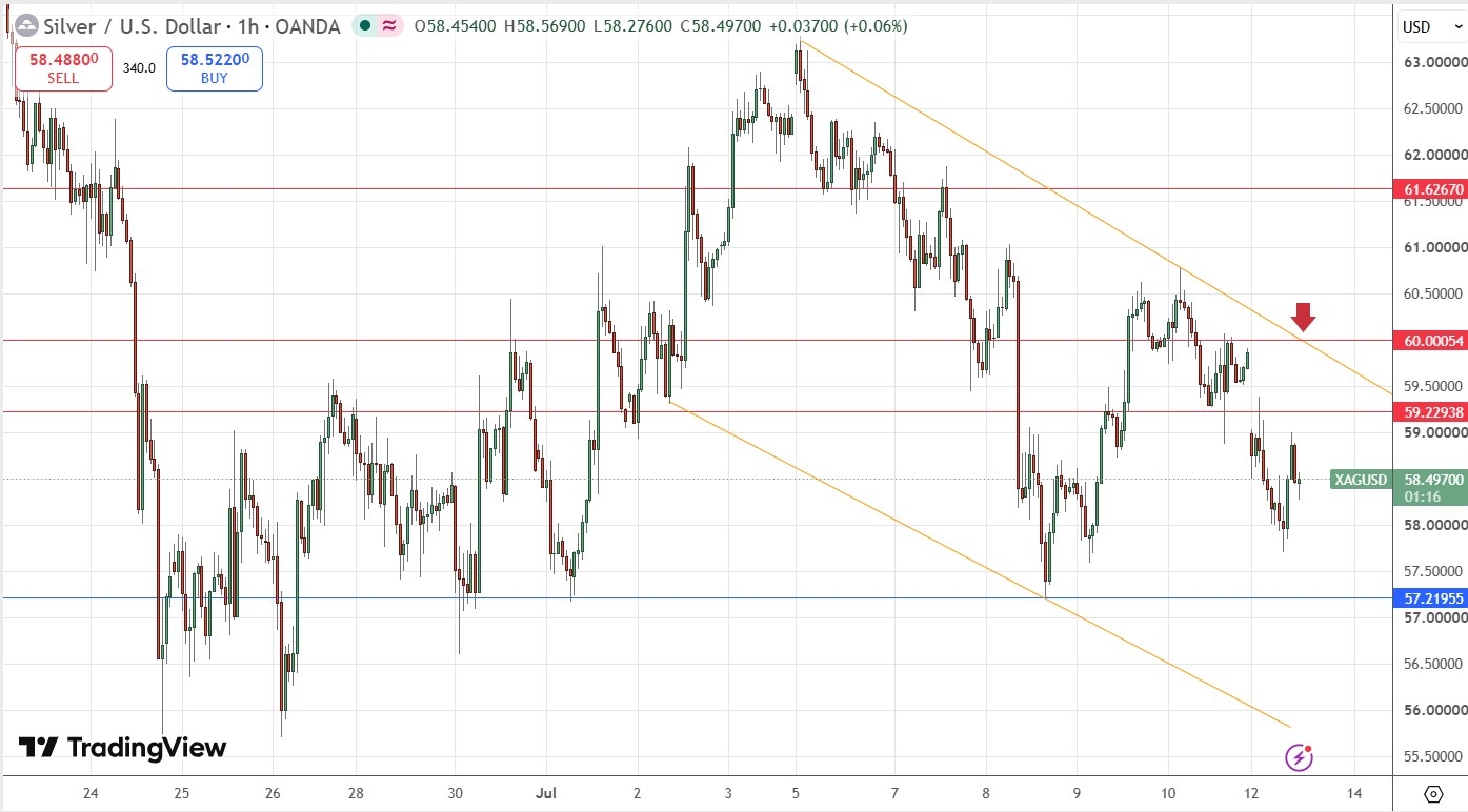Silver Price Chart