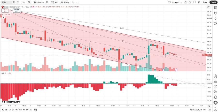 Oracle Price Chart