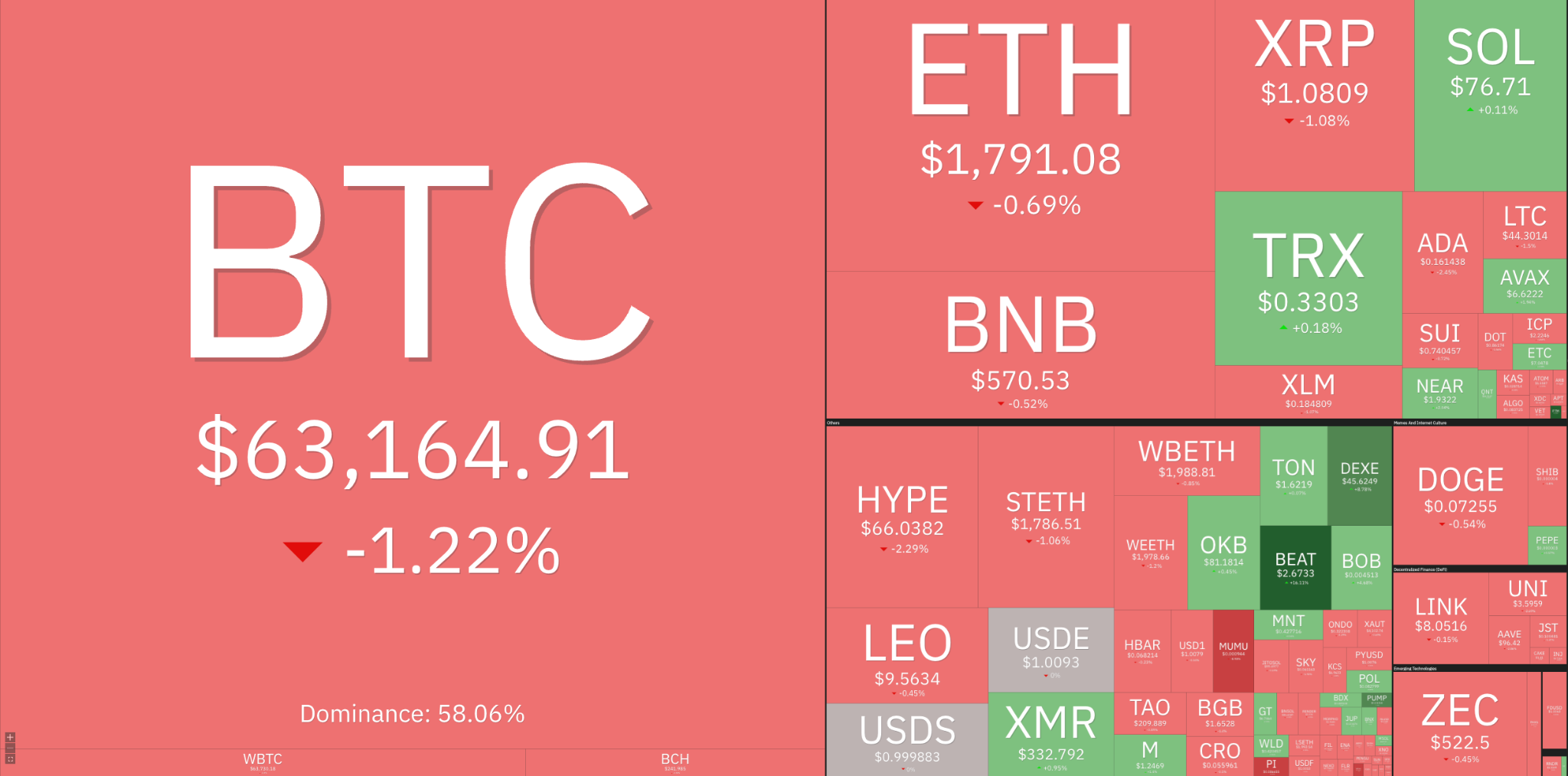 24-hour performance of top-cap cryptocurrencies. Source: Coin360