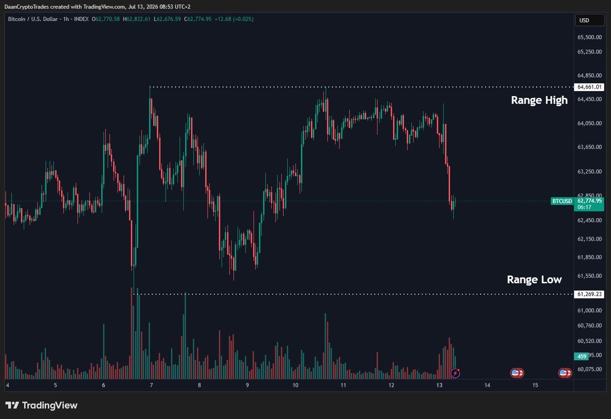BTC/USD 1-hour chart. Source: Daan Crypto Trades
