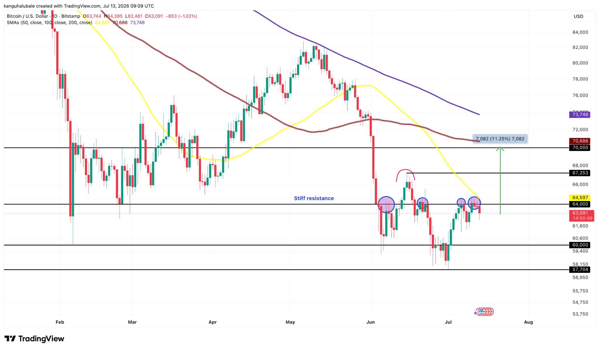 BTC/USD daily chart. Source: TradingView