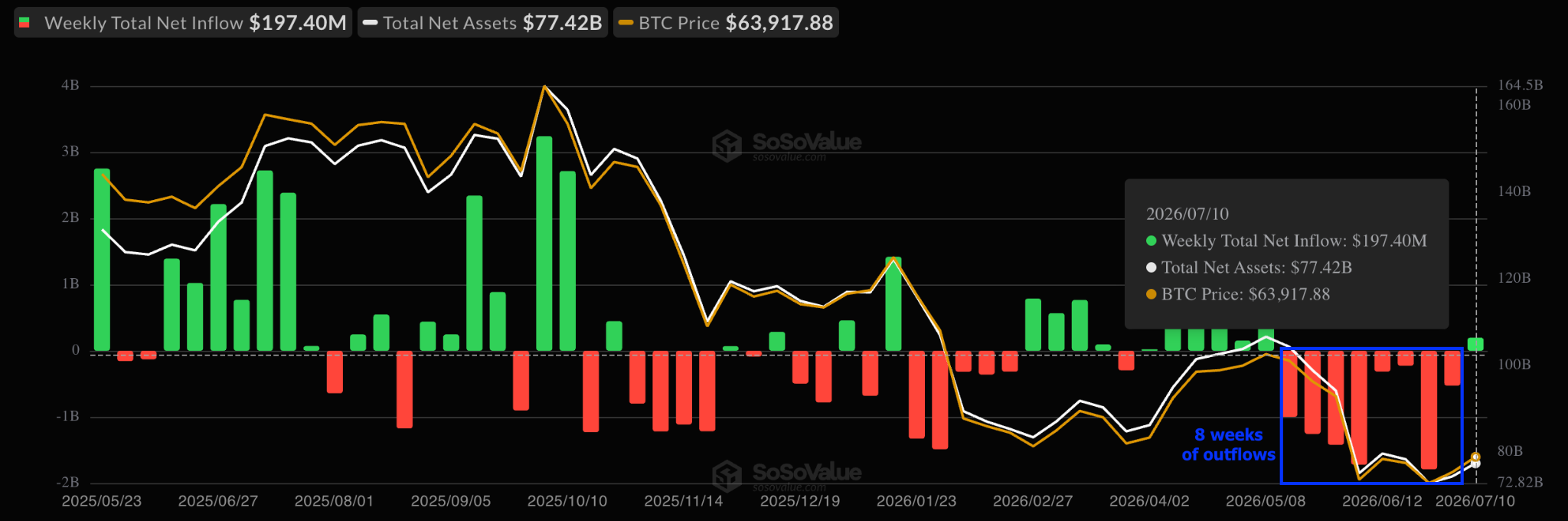 Spot Bitcoin ETFs flows chart. Source: SoSoValue