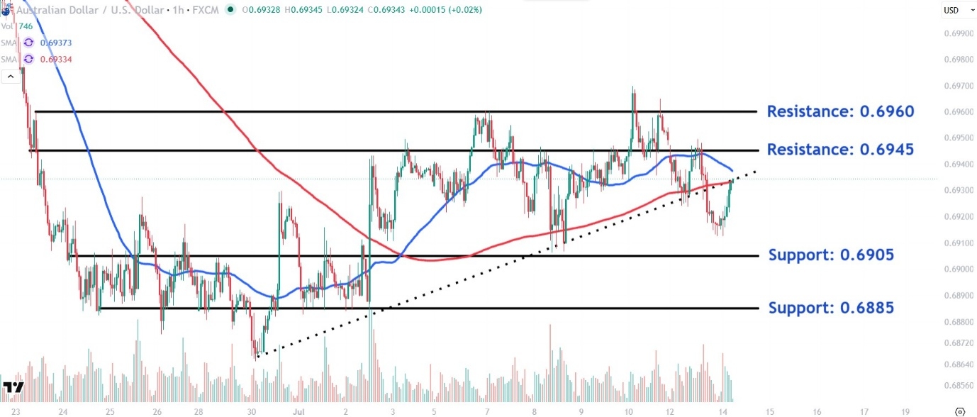 AUD/USD price chart 14/07