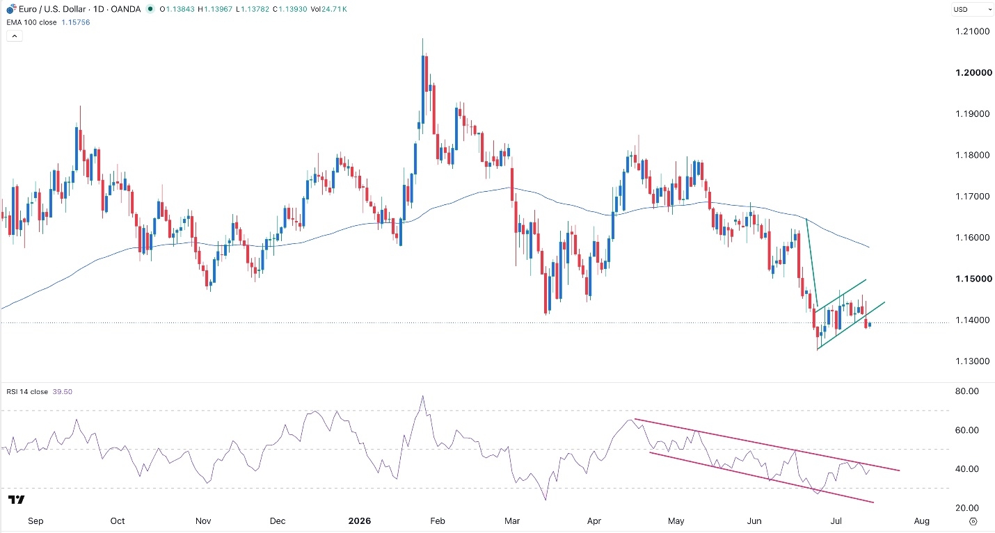 EUR/USD Forex Signal 14/07