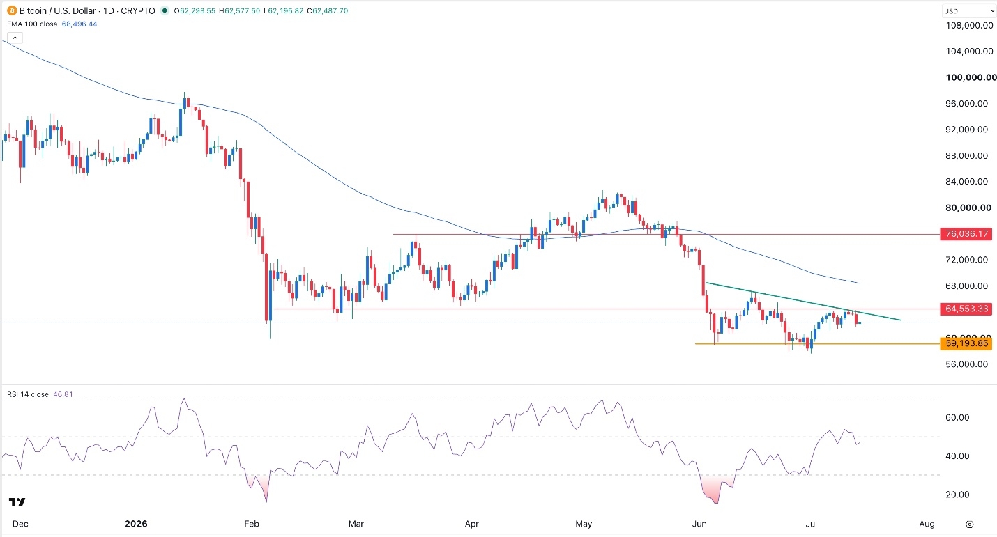 BTC/USD Forex Signal 14/07