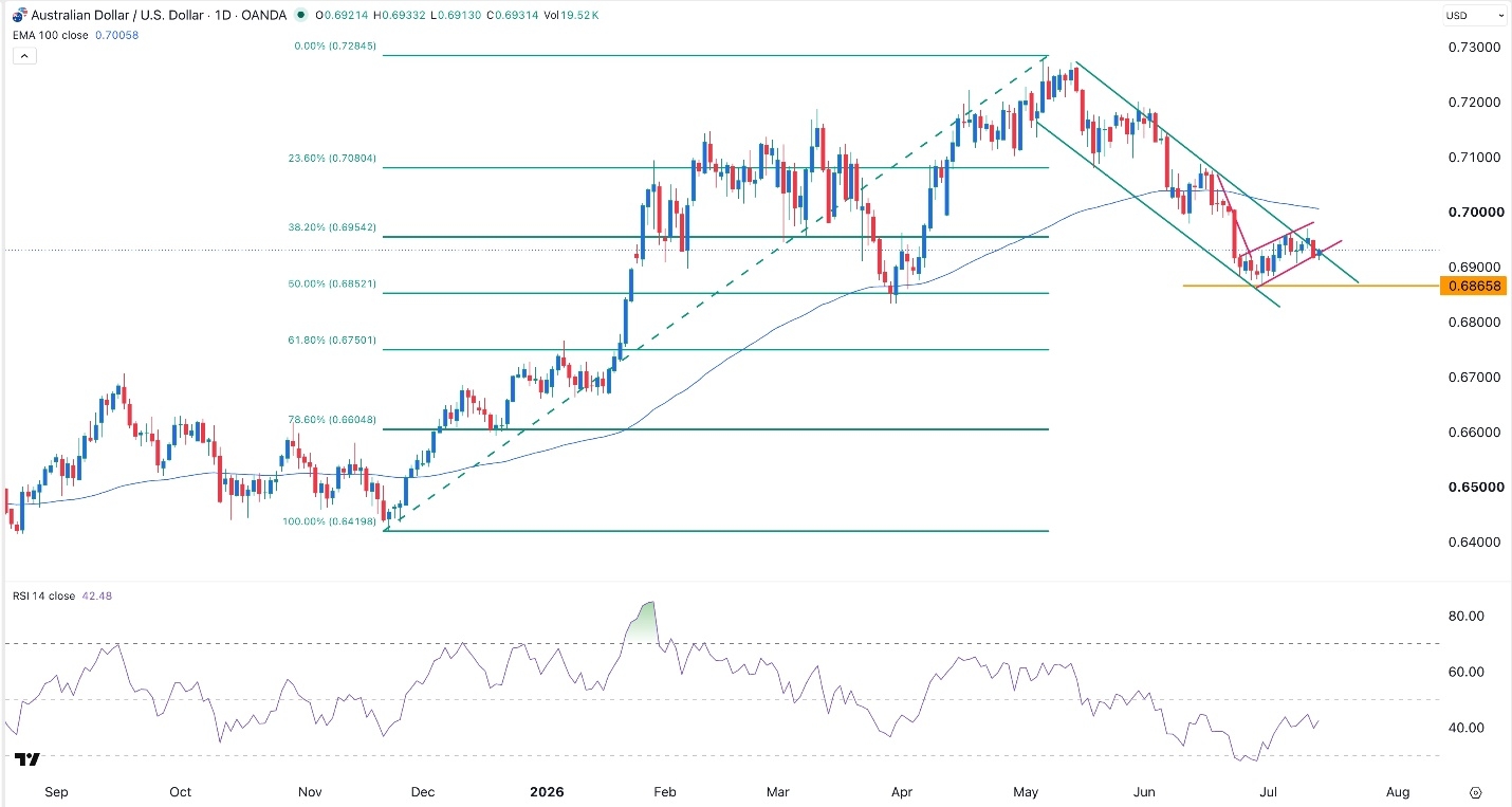 AUD/USD Forex Signal 14/07
