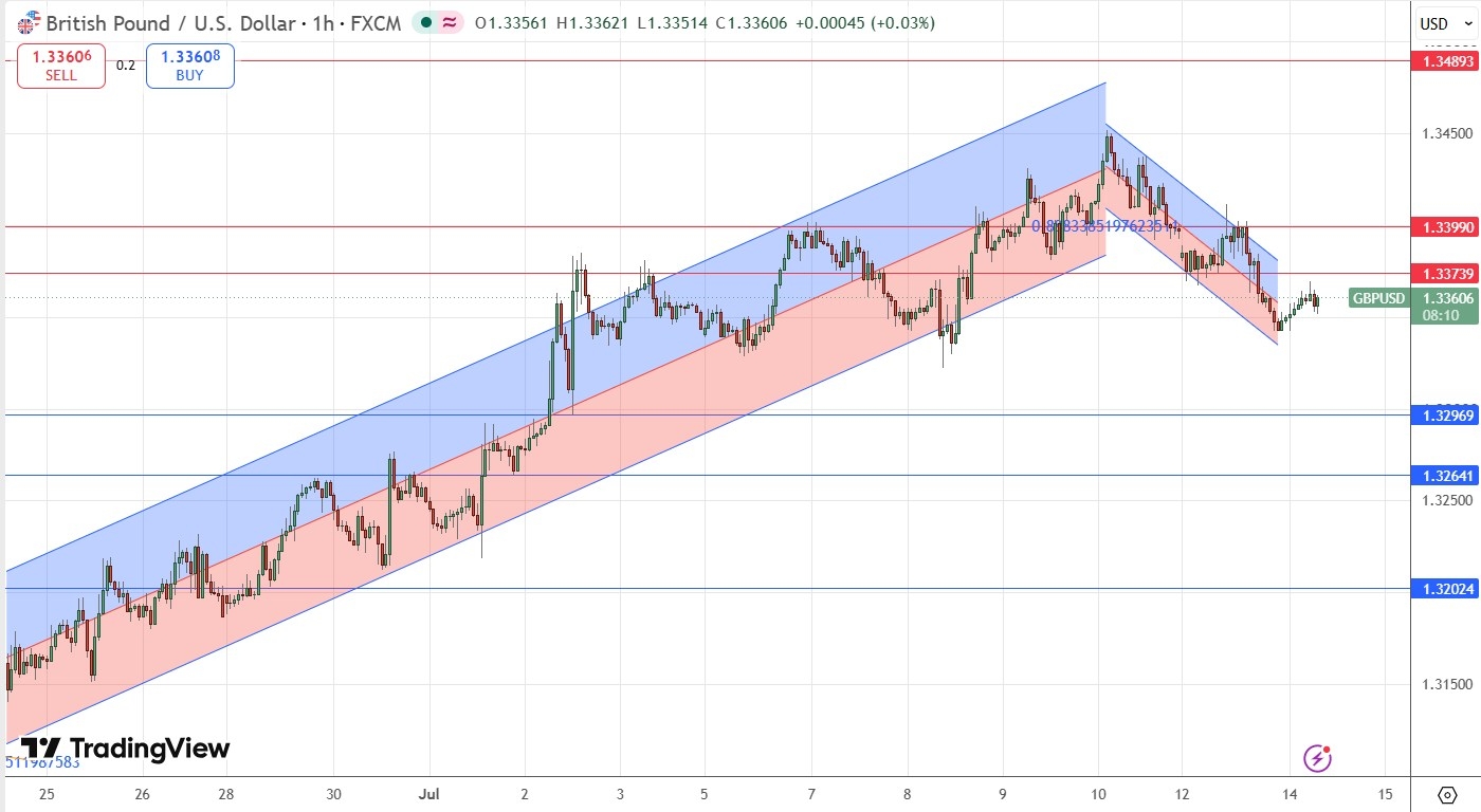 GBP/USD Forex Signal 14/07