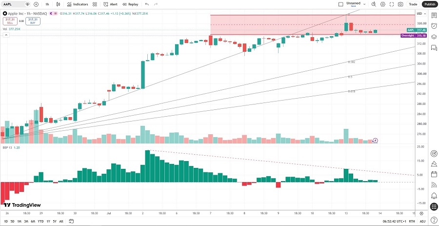 Apple Price Chart