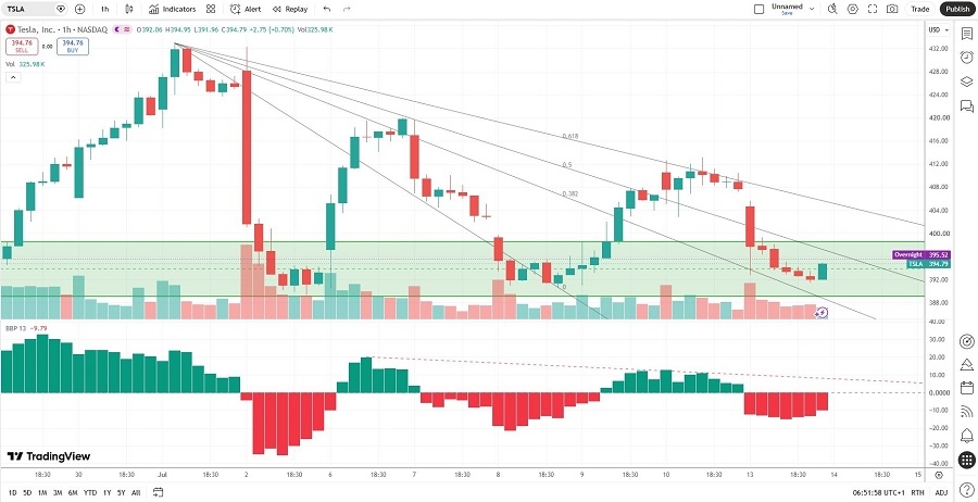 Tesla Price Chart 14/07
