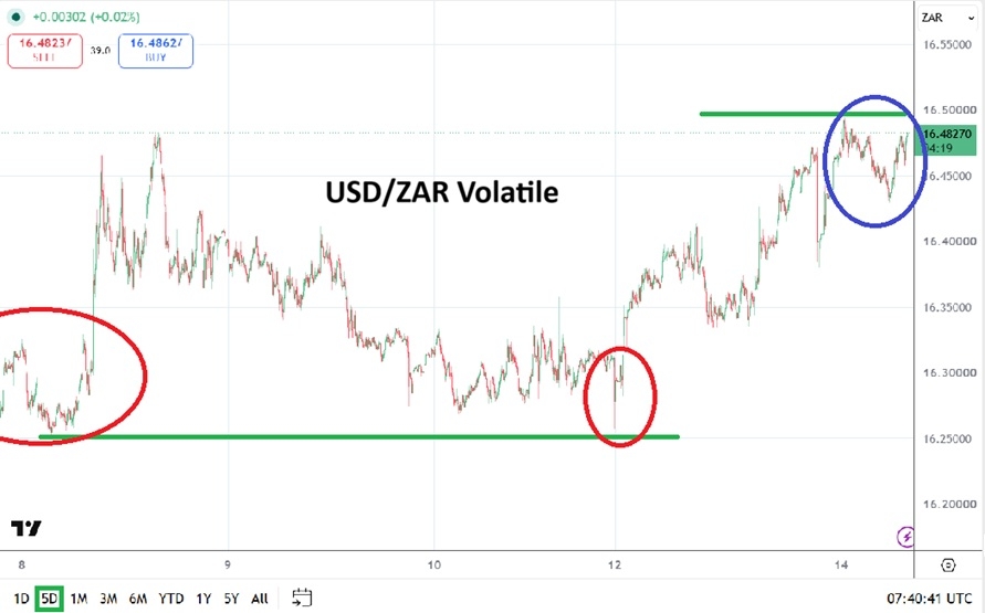 USD/ZAR Price Chart
