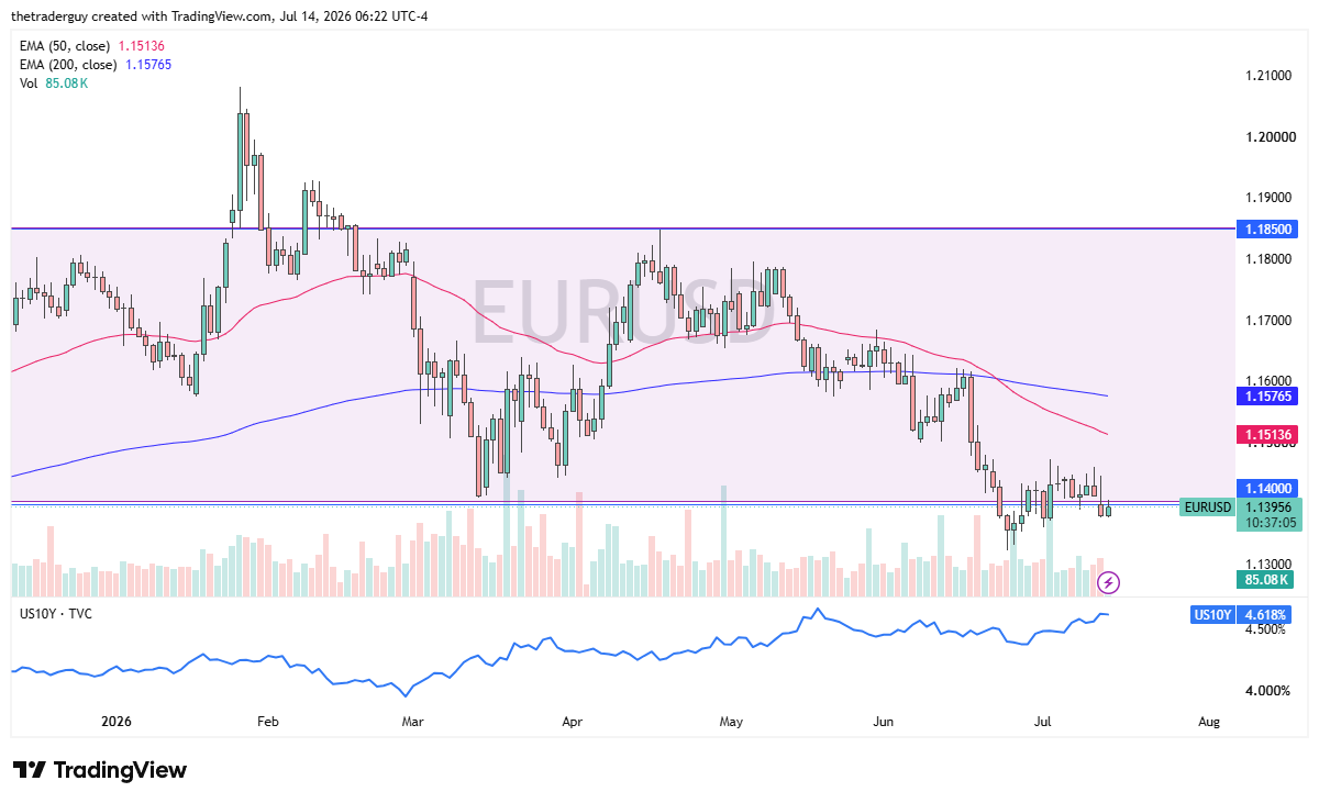 EUR/USD Price Chart