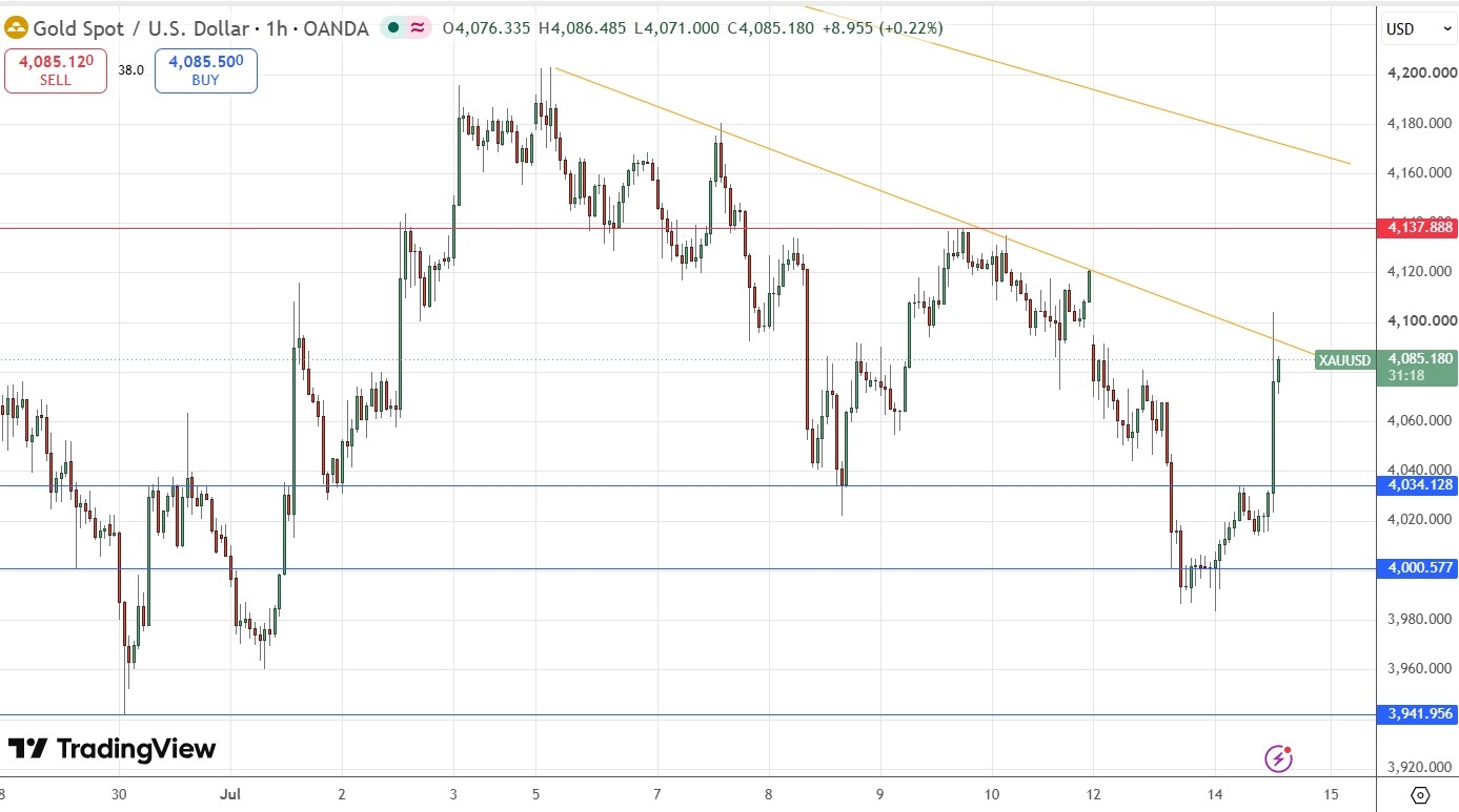Gold H1 Price Chart