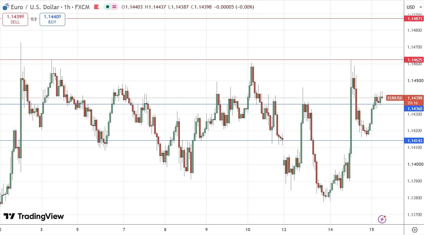 EUR/USD Signal 15/07