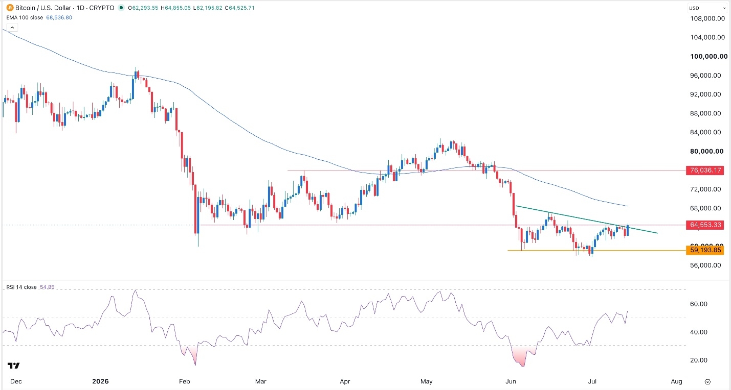 BTC/USD Forex Signal 15/07