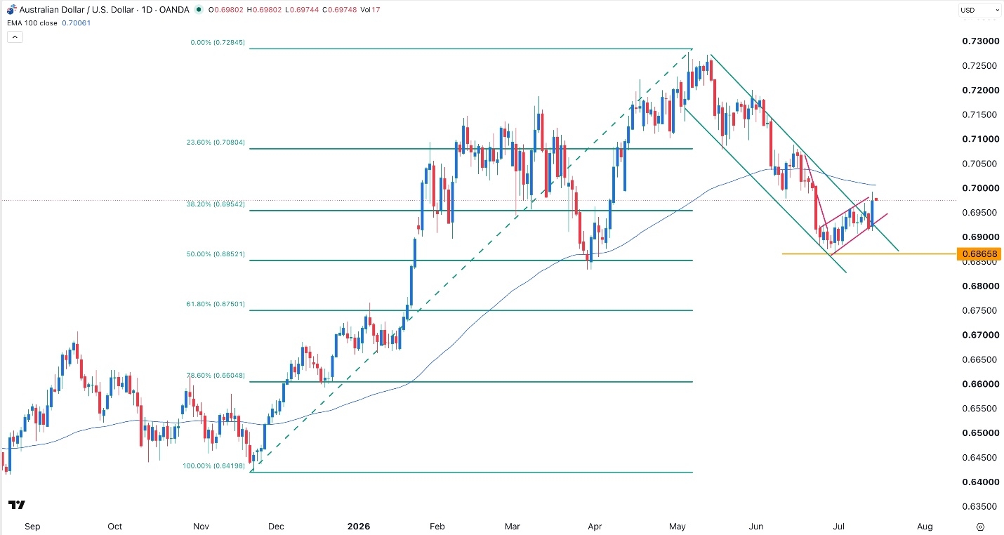 AUDUSD Signal 15/07