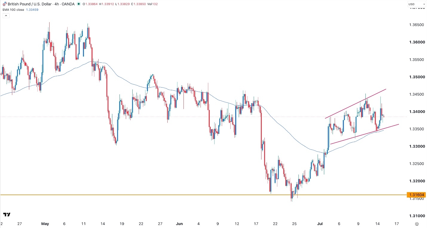 GBP/USD Forex Signal 15/07