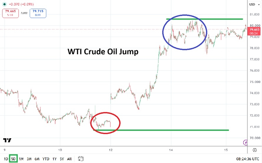 WTI Crude Oil Price Chart 15/07