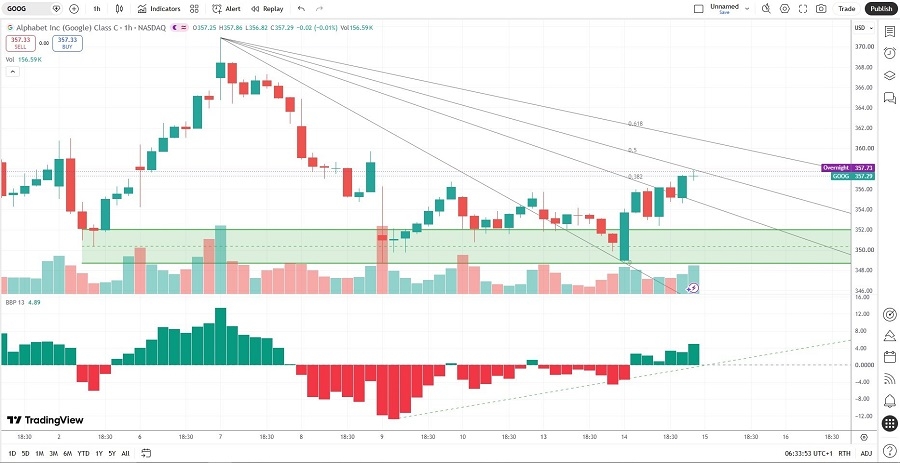 Alphabet Price Chart 15/07