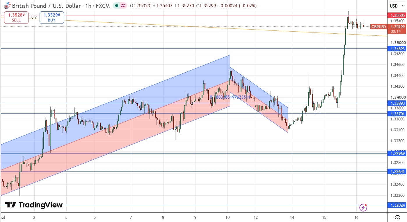 GBP/USD H1 Price Chart Showing Broken Trend Line