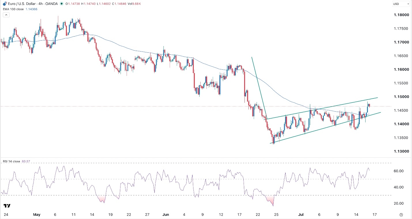 EUR/USD Forex Signal 16/07