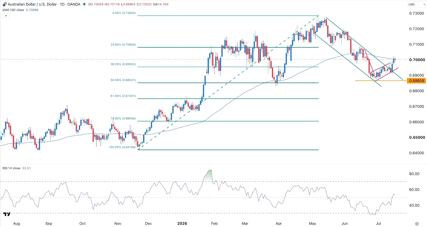 AUD/USD Forex Signal 16/07