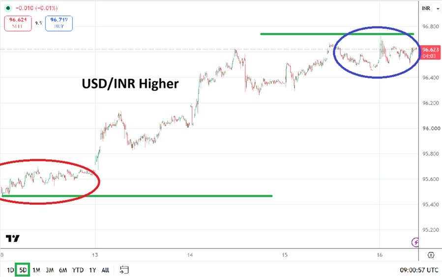 USD/INR Price Chart
