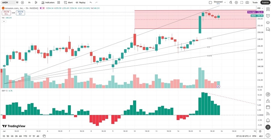 Amazon Price Chart
