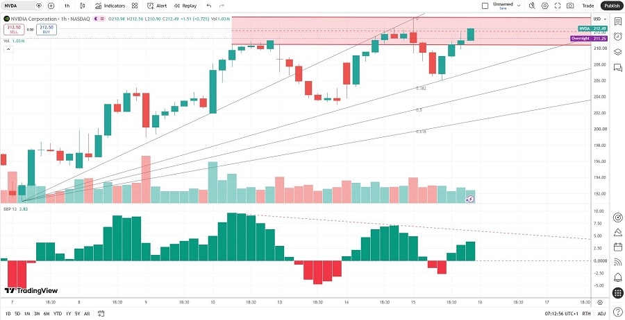 Nvidia Price Chart